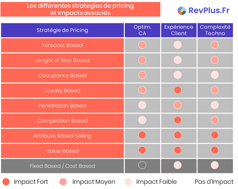 Les différentes stratégies de Pricing décomposées par RevPlus.Fr (Optimisation Chiffre d'affaires ; Experience Client ; Complexité technologique)