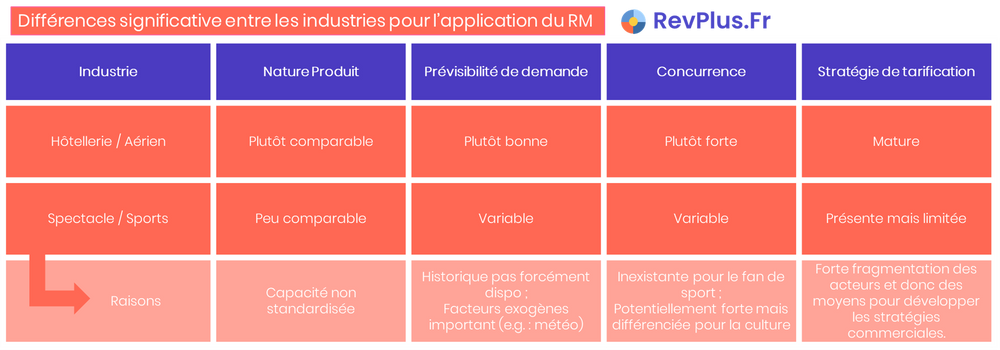 Quelles sont les différences entre les industries pour l'application du RM ? Comparaison hôtellerie et aérien Vs. Spectacle et Sports