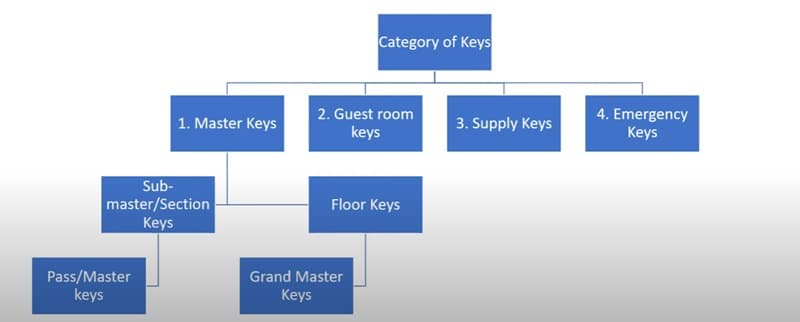Différents types de clés dans les hôtels utilisés