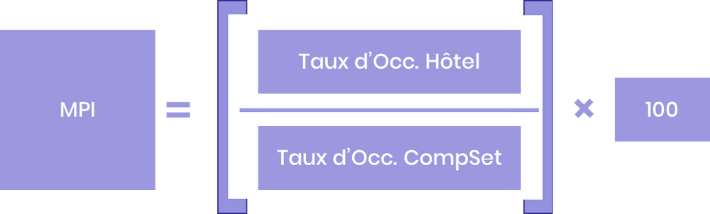 Comment se calcul le MPI ?