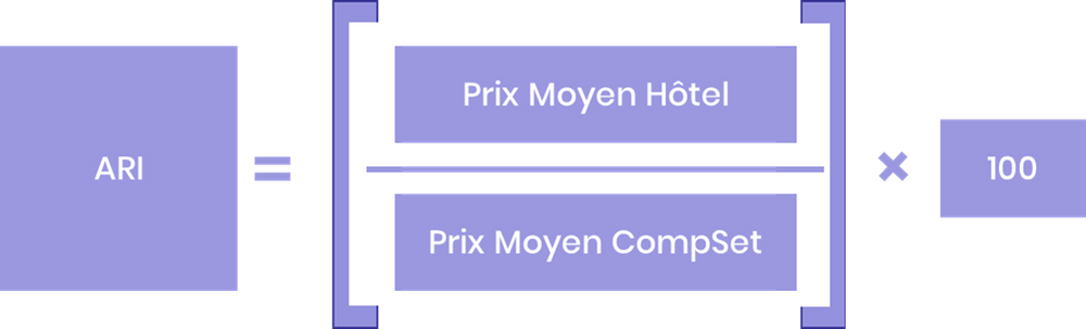 Comment se calcul l'ARI ?