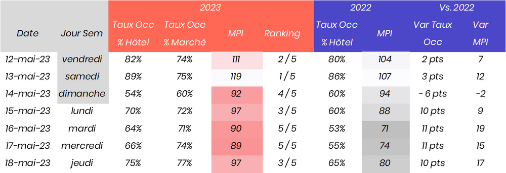 Exemple dataset de performance hôtelière avec STR