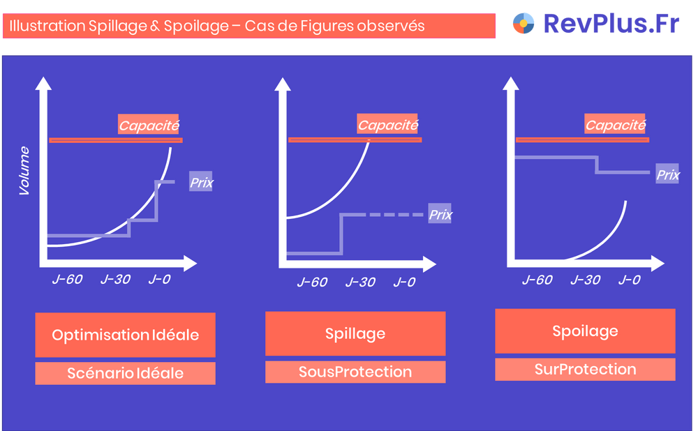 Illustration Spillage & Spoilage – Cas de Figures observés