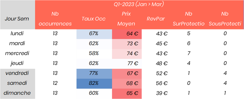 Exemple dataset performance d'un hôtel par rapport au KPI de Gestion Spillage x Spoilage