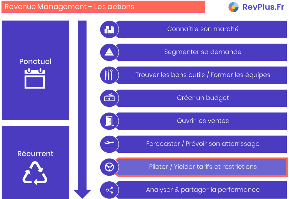 Etape 7 du Revenue Management : Piloter et Yielder tarifs et Restrictions