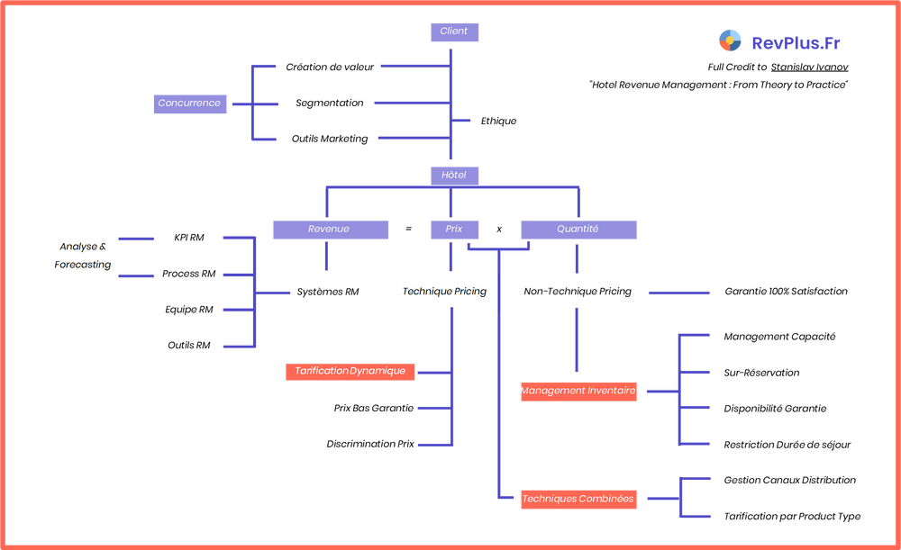 Hotel Revenue Management : From Theory to Practice. Schématisé par Stanislav Ivanov