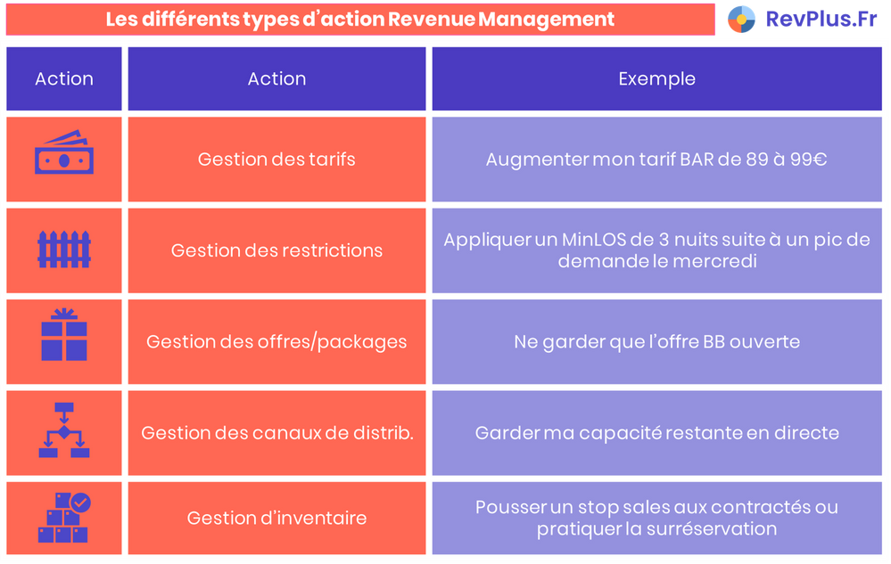 Les différents types d'action Revenue Management - Action et exemples