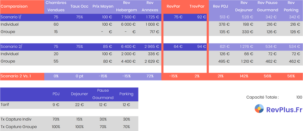 Evaluation de deux scénarios sur la pertinence de prendre en compte l'ensemble des revenus, notamment dans la gestion des groupes (revenus annexes générant un TREVPAR superieur)