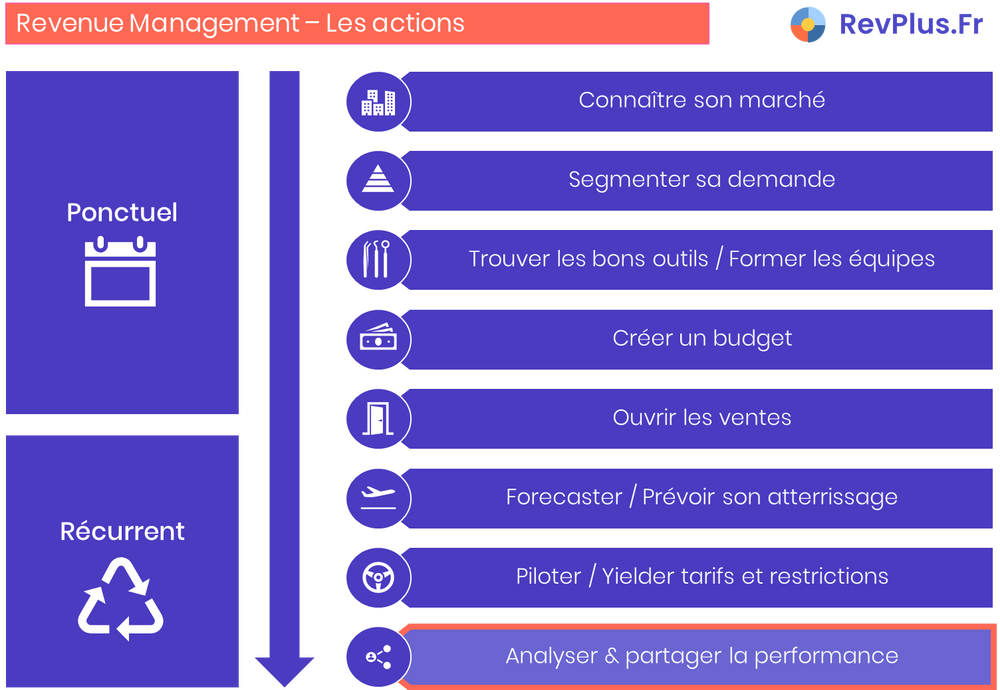 Analyser et partager sa performance - Dernière étape RM