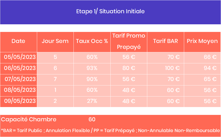 Modelisation de l'impact des restrictions - Situation Initiale