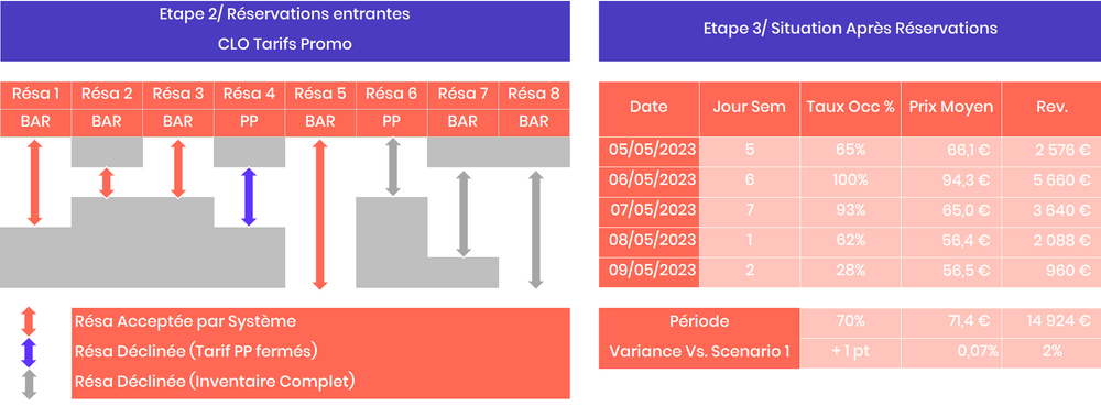 Modelisation de l'impact des restrictions - Scénario 1/ CLO en place sur les tarifs promo