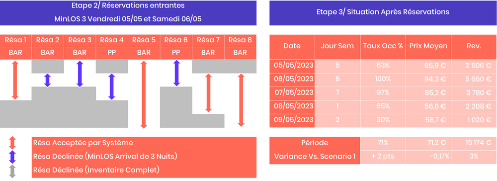 Modelisation de l'impact des restrictions - Scénario 2/ MinLOS en place