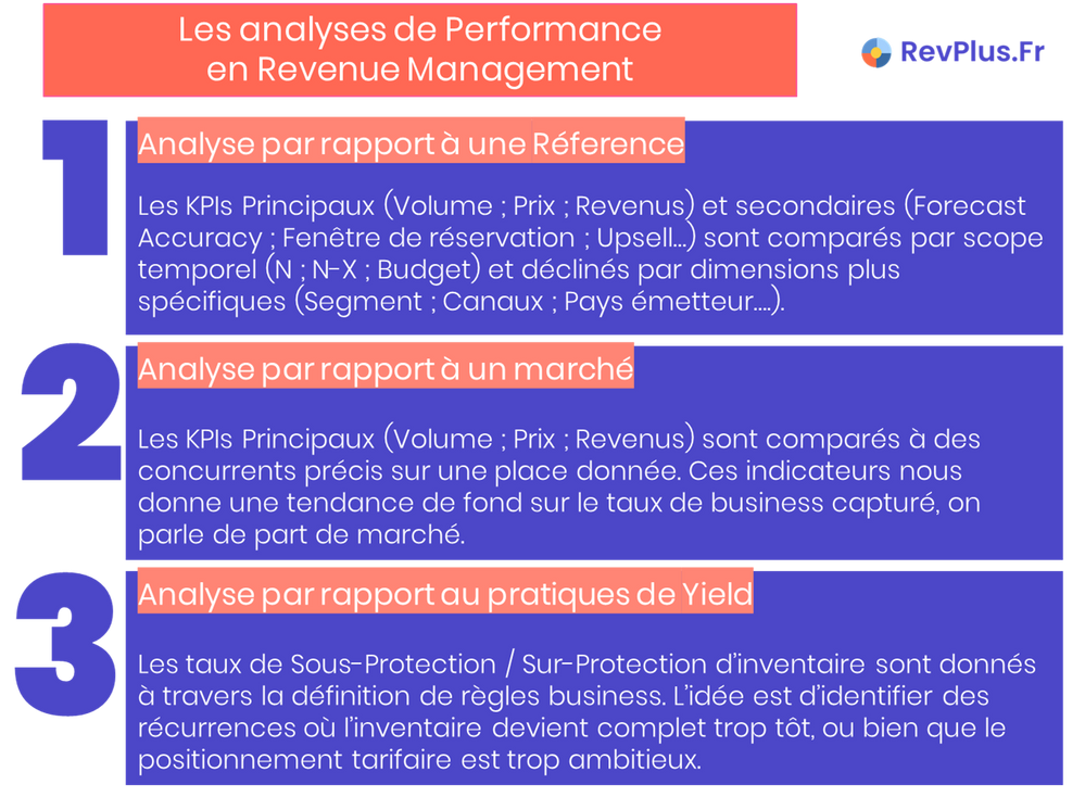 L’analyse de Performance Revenue Management à travers 3 axes : Analyse Comparative ; Analyse Marché et Analyse Yield