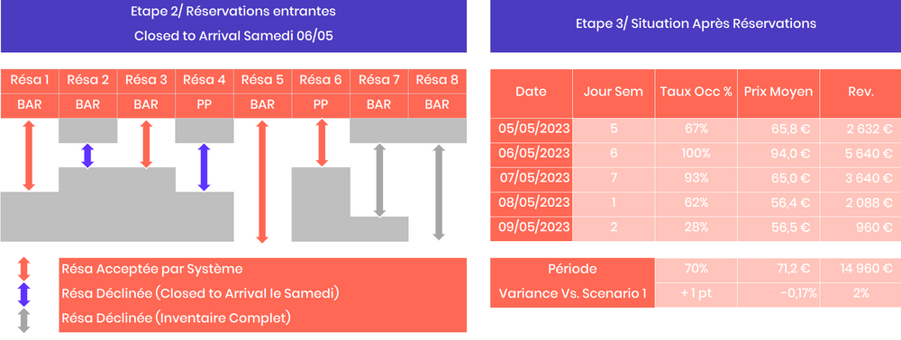 Modelisation de l'impact des restrictions - Scénario 4/ Closed to Arrival en place