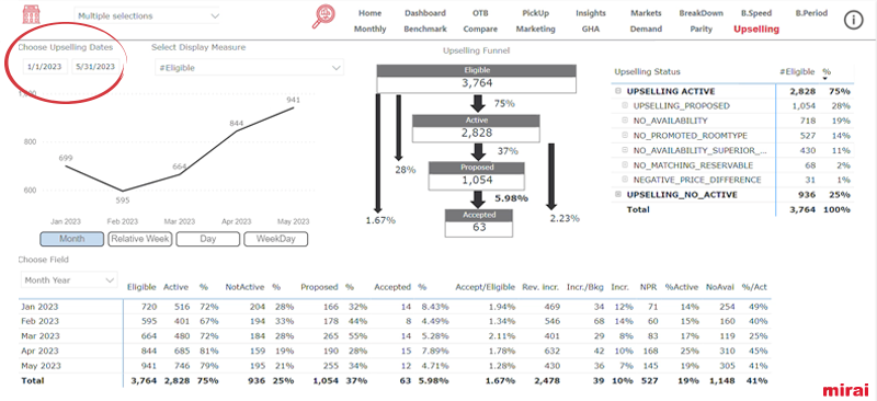 upselling mirai bi selection dates proposés