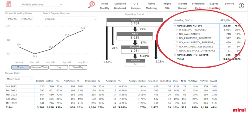 analyse raisons activation upselling mirai bi