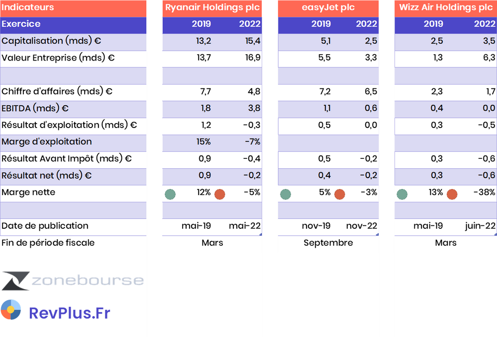 Analyse complète et chiffres (KPI) clés des acteurs Ryanair ; EasyJet et Wizz Air (Chiffre d'afaires, EBIDTA, résultats net, marge nette...)