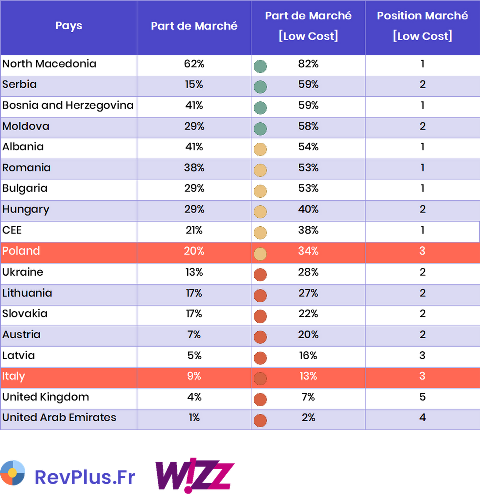 Présentation des parts marché de WizzAir sur l'Europe de l'Est