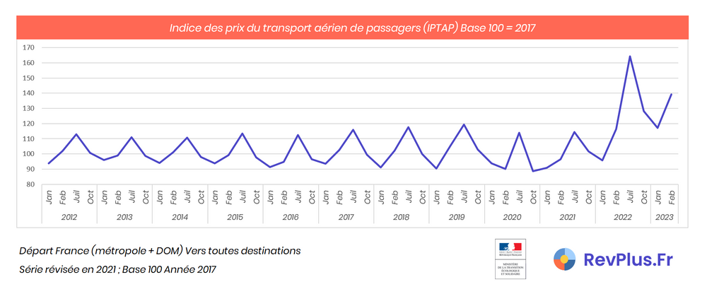 Indices des prix du transport aérien de passager selon l'IPTAP à travers le temps
