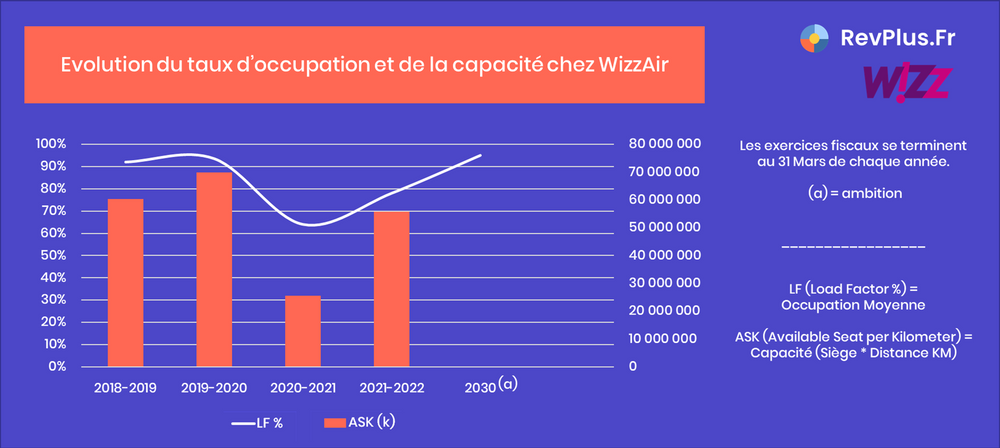 Evolution du taux d'occupation de de la capacité chez Wizz Air à travers deux indicateurs : Le LF Load Factor (LF) et l'ASK (Available Seat per Kilometer)
