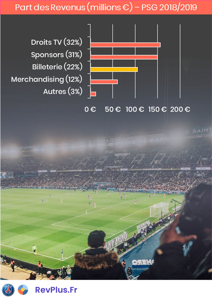 Illustration des revenus liés à la billeterie au sein du club de football du Paris Saint German (PSG)
