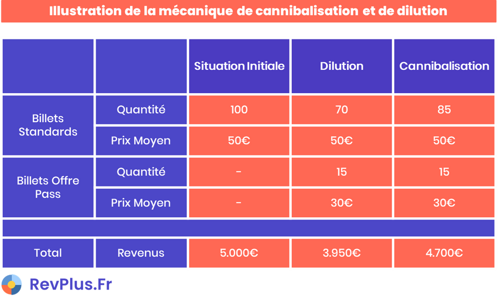 Illustration de la mécanique de cannibalisation et de dilution à travers un exemple concret