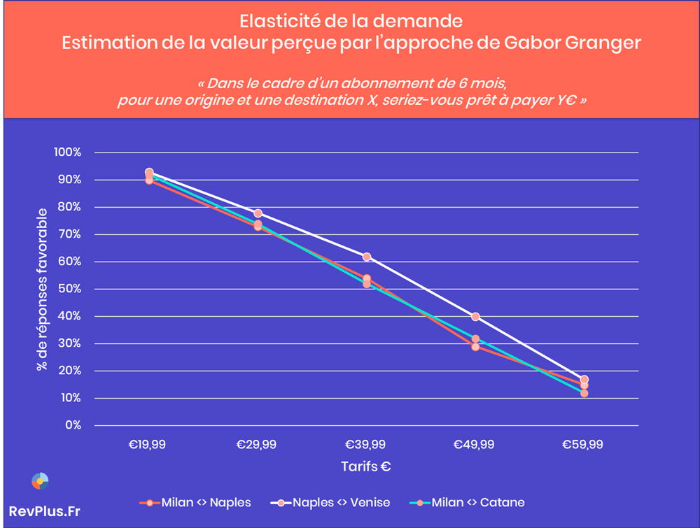 Elasticité de la demande Estimation de la valeur perçue par l’approche de Gabor Granger « Dans le cadre d’un abonnement de 6 mois, pour une origine et une destination X, seriez-vous prêt à payer Y€ »