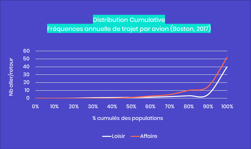 Distribution Cumulative Fréquences annuelle de trajet par avion (Boston, 2017) (Nombre d'aller retour par % cumulés des populations entre clientèle loisir et affaire)