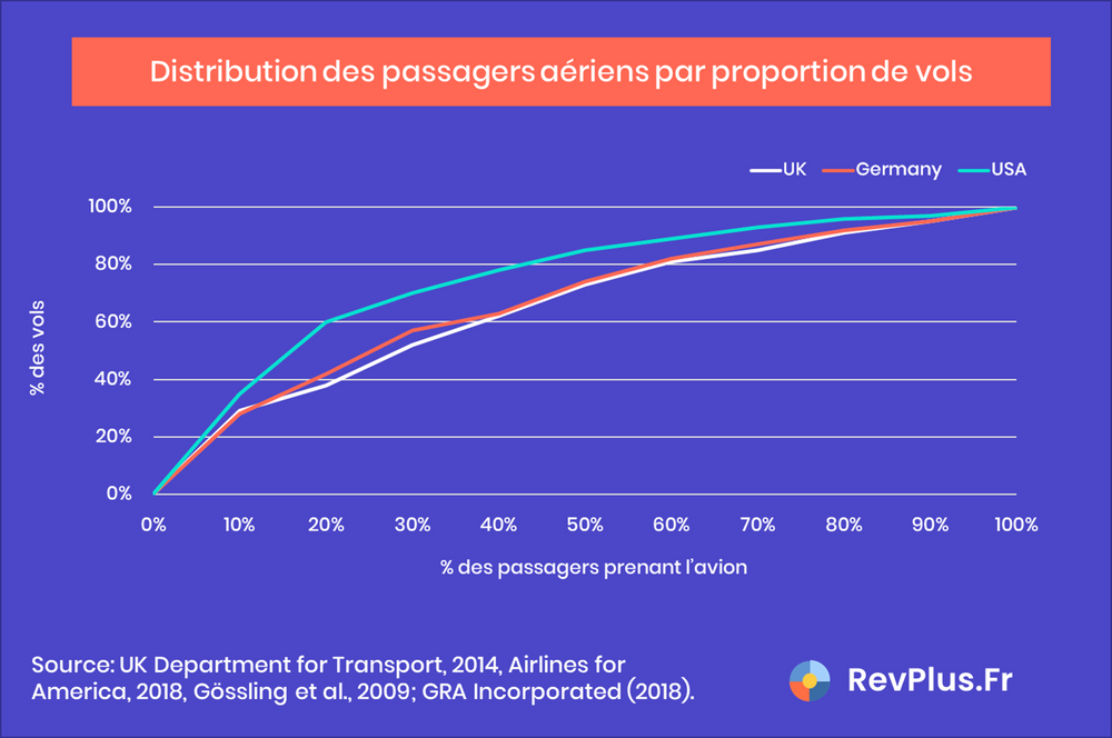 Distribution des passagers aériens par proportion de vols