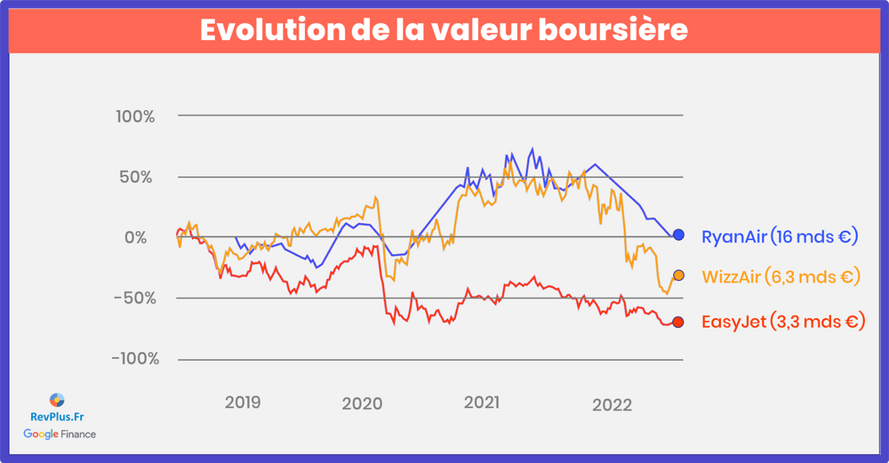 Evaluation de la valeur boursière des 3 gros acteurs low cost en Europe : RyanAir ; Wizz Air et EasyJet
