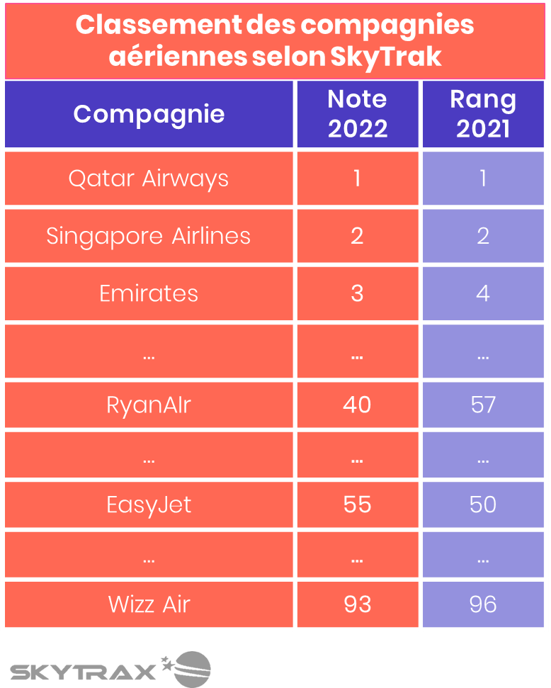 Classement des compagnies aériennes dans le monde par qualité de service réalisé par SkyTrax