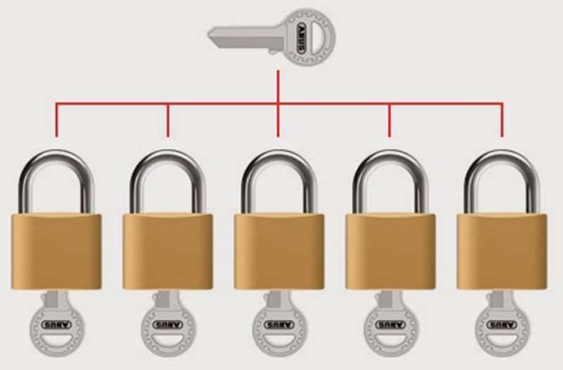 Système de passe-partout traditionnel