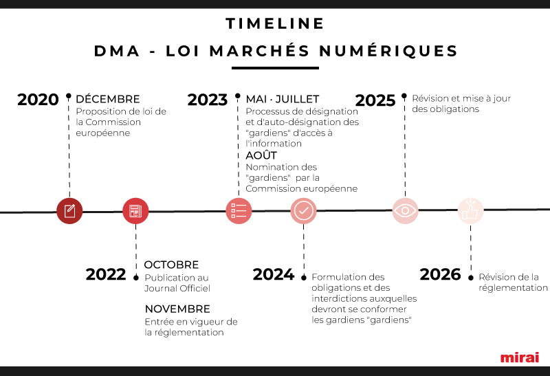 timeline loi marches numeriques mirai