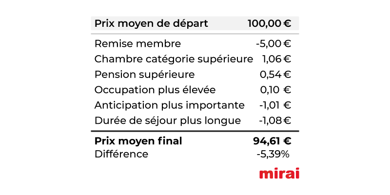 variables prix moyen final mirai