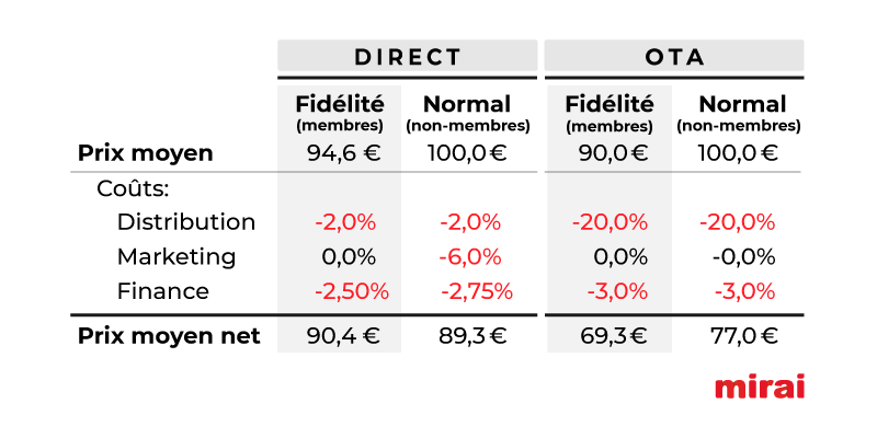 analyse prix moyen inférieur à un prix moyen net supérieur mirai