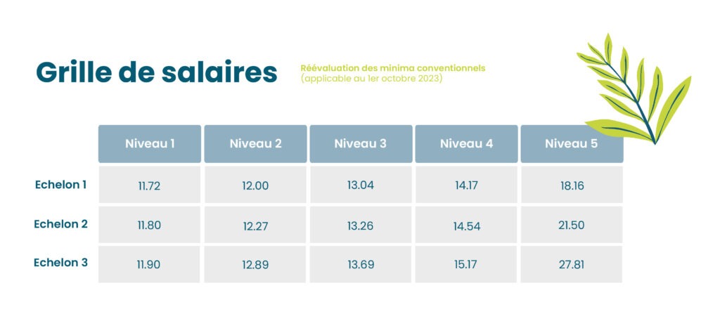 Grille des salaires - minima conventionnel réévalués octobre 2023