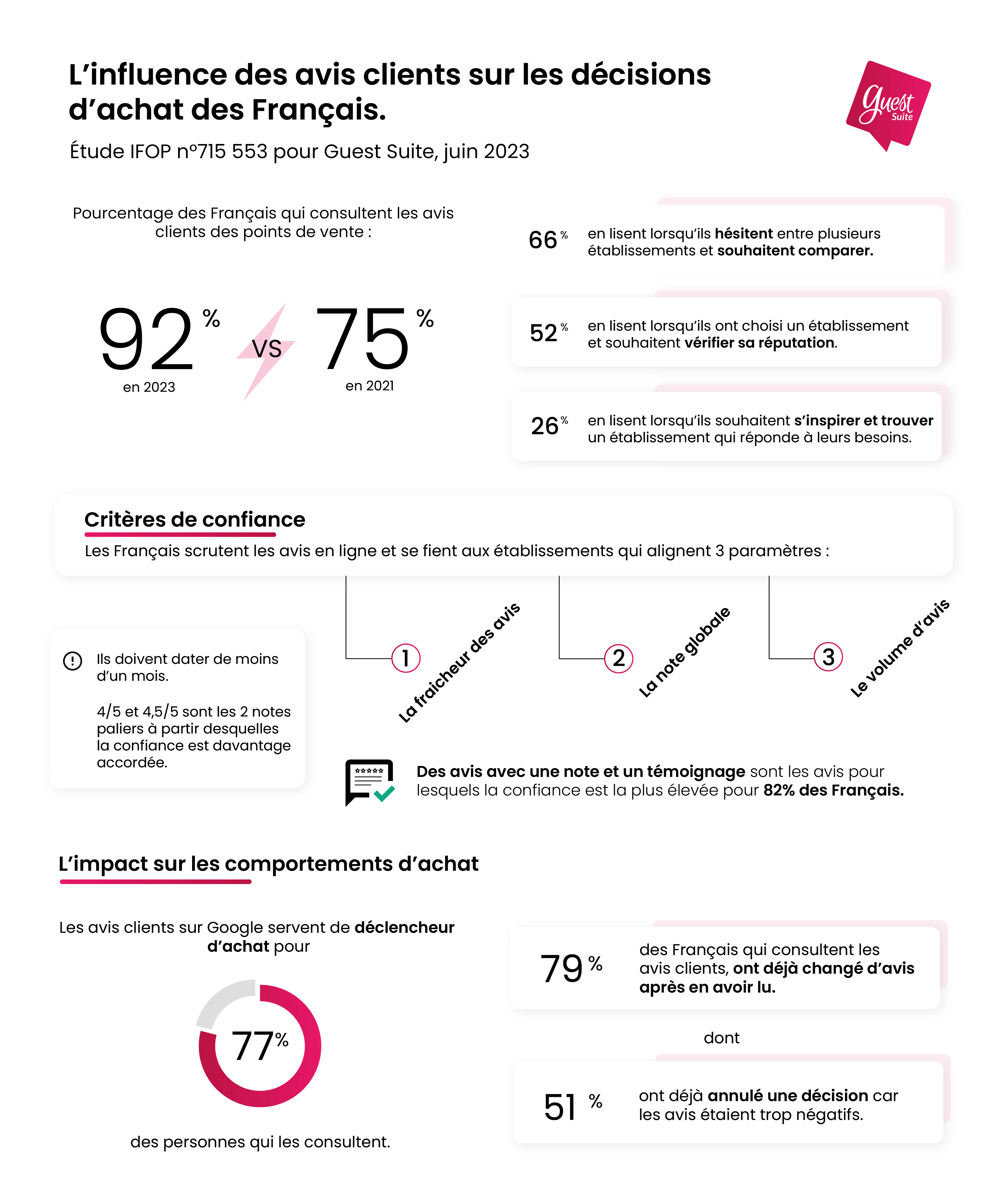 Infographie-Rapport-IFOP-2023-Guest-Suite