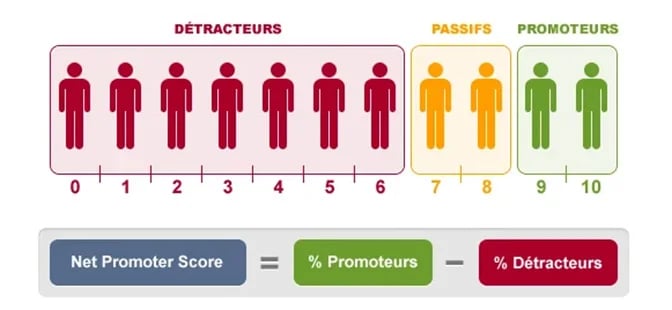 Net promoter score calcul