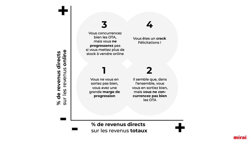 evaluation rendement canal direct KPI mirai