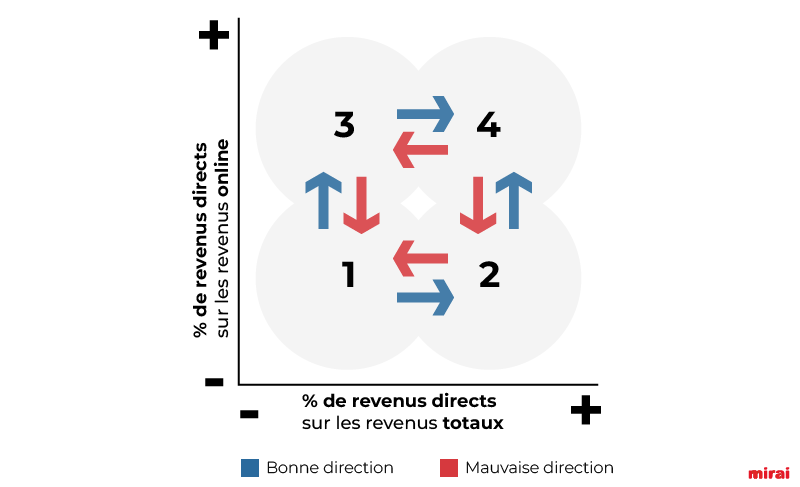 Progres rendement canal direct mirai