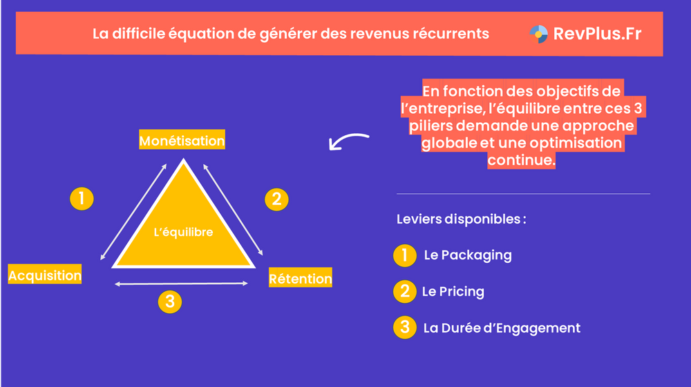 La difficile équation de générer des revenus récurrents : Plusieurs leviers disponibles : Packaging, Pricing, Durée d'Engagement.