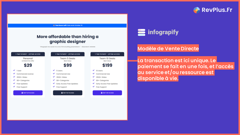 Explications du Modèle de Vente Directe avec l'exemple de Infograpify.