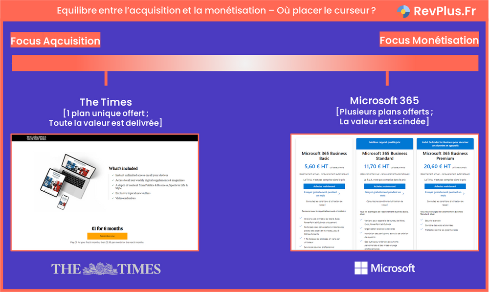 Schéma symbolisant l'équilibre entre l'acquisition et la monétisation, reprenant les exemples de TheTimes et de Microsoft.