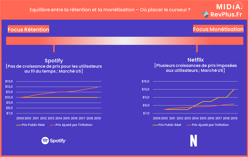 Schéma symbolisant l'équilibre entre la rétention et la monétisation, reprenant les exemples de Spotify et Netflix.