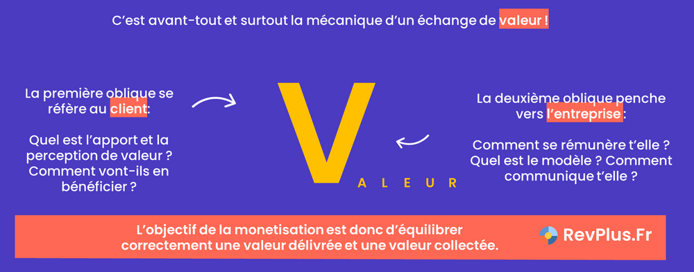 Comment représenter la monétisation d'un service ? L'échange de valeur, le point névralgique.
