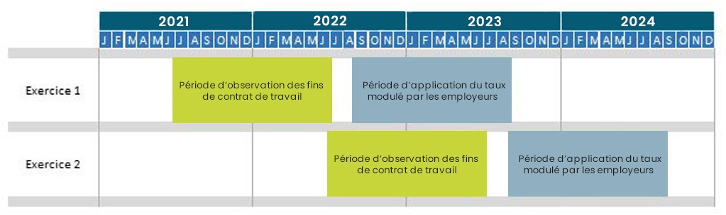 Tableau Bonus Malus assurance chômage et période de référence du taux de cotisation. Groupement d'employeurs