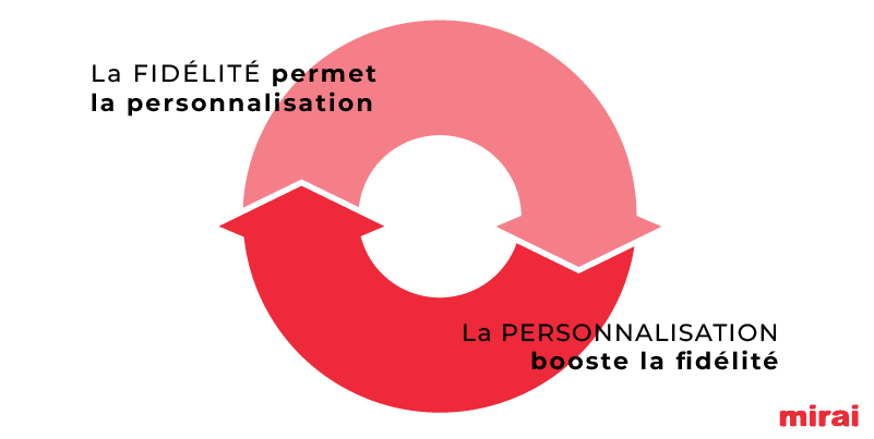 fidelite personnalisation mirai