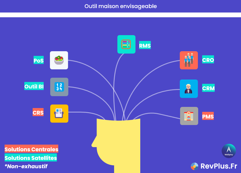 illustration des différents outils maison engisageable