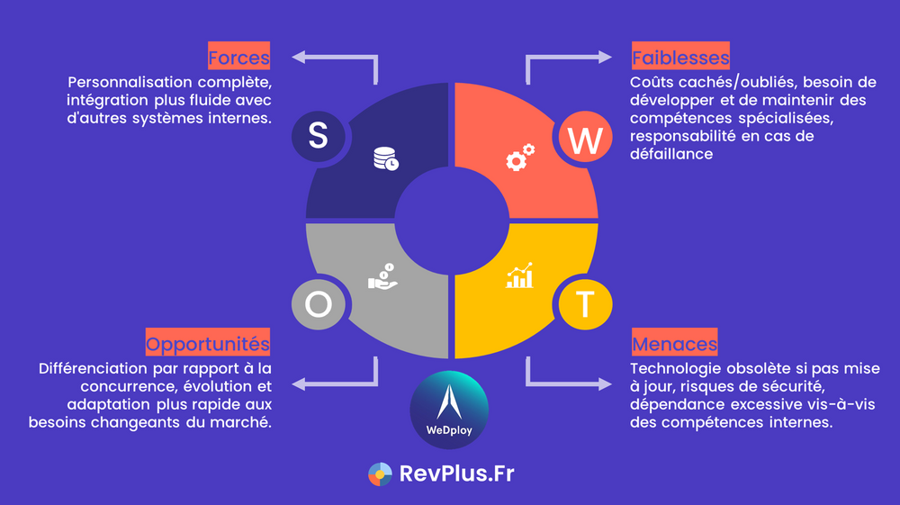 Représentation graphique : Analyse SWOT d'une solution maison