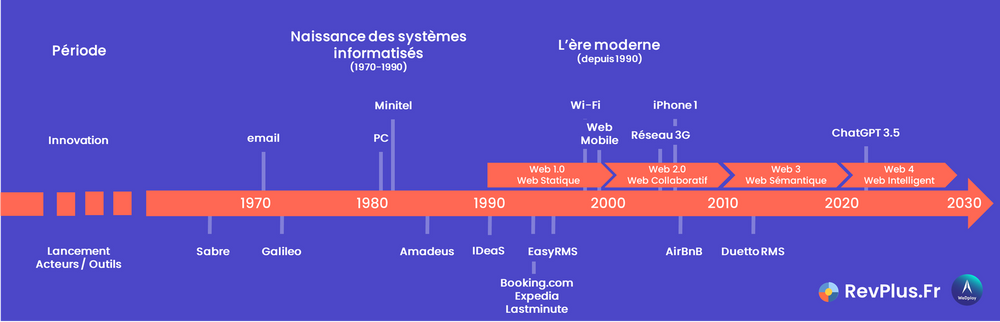 Frise chronologique des différents acteurs technologiques